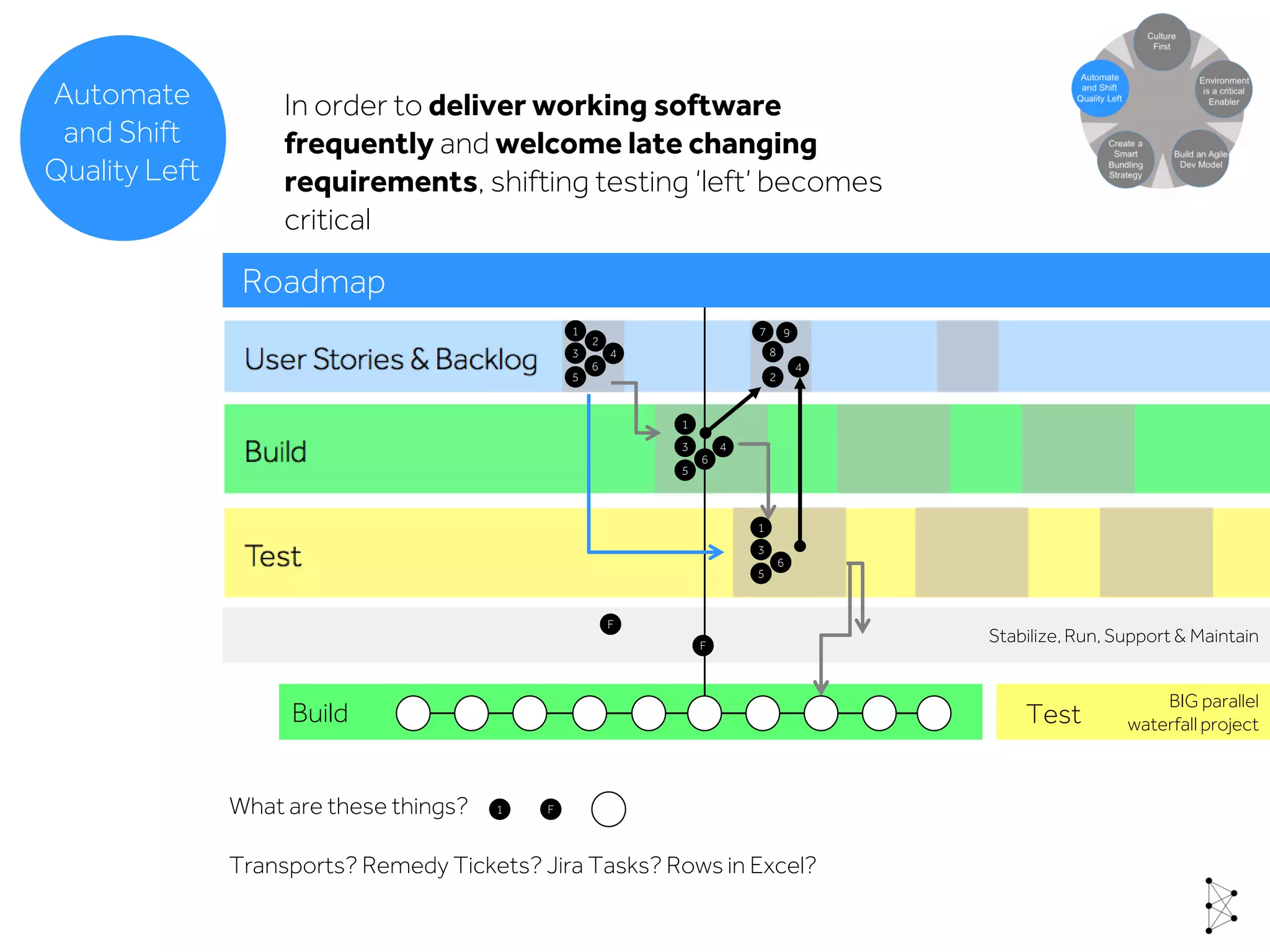 Build
1
2
3 4
5
6
1
2
3 4
5
1
3
4
5
6
7
8
9
Stabilize,Run, Support & Maintain
F
BIG parallel
waterfall projectTest
6
F
Roadmap
1 FWhat are these things?
Transports? Remedy Tickets? Jira Tasks? Rows in Excel?
Build an Agile
Dev Model
Automate
and Shift
Quality Left
In order to deliver working software
frequently and welcome late changing
requirements, shifting testing ‘left’ becomes
critical
 