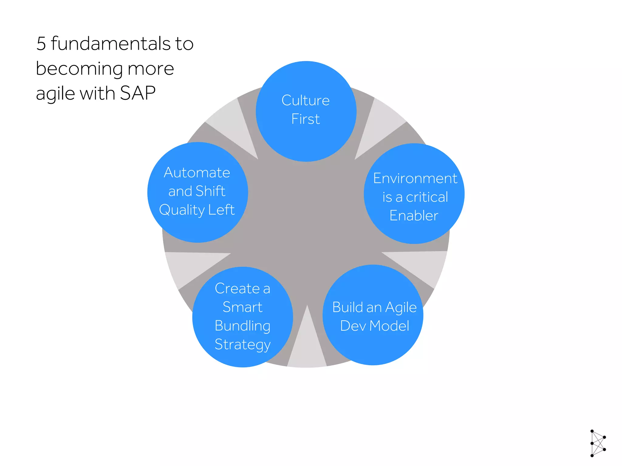Environment
is a critical
Enabler
Build an Agile
Dev Model
Create a
Smart
Bundling
Strategy
Automate
and Shift
Quality Left
Culture
First
5 fundamentals to
becoming more
agile with SAP
 