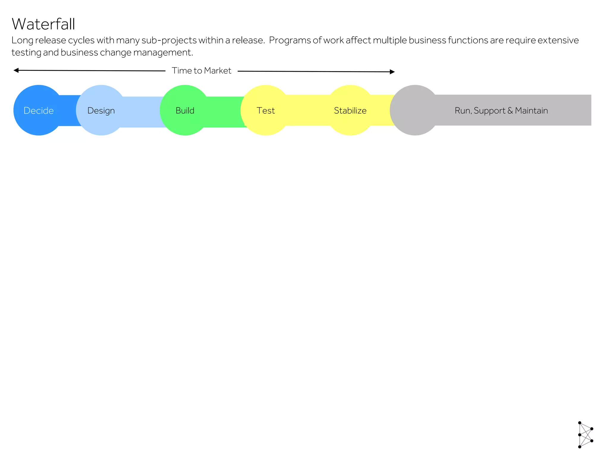 Run,Support & Maintain
Time to Market
Decide Design Build Test Stabilize
Waterfall
Long release cycles with many sub-projectswithin a release. Programsof work affect multiple business functions are requireextensive
testing and business change management.
 