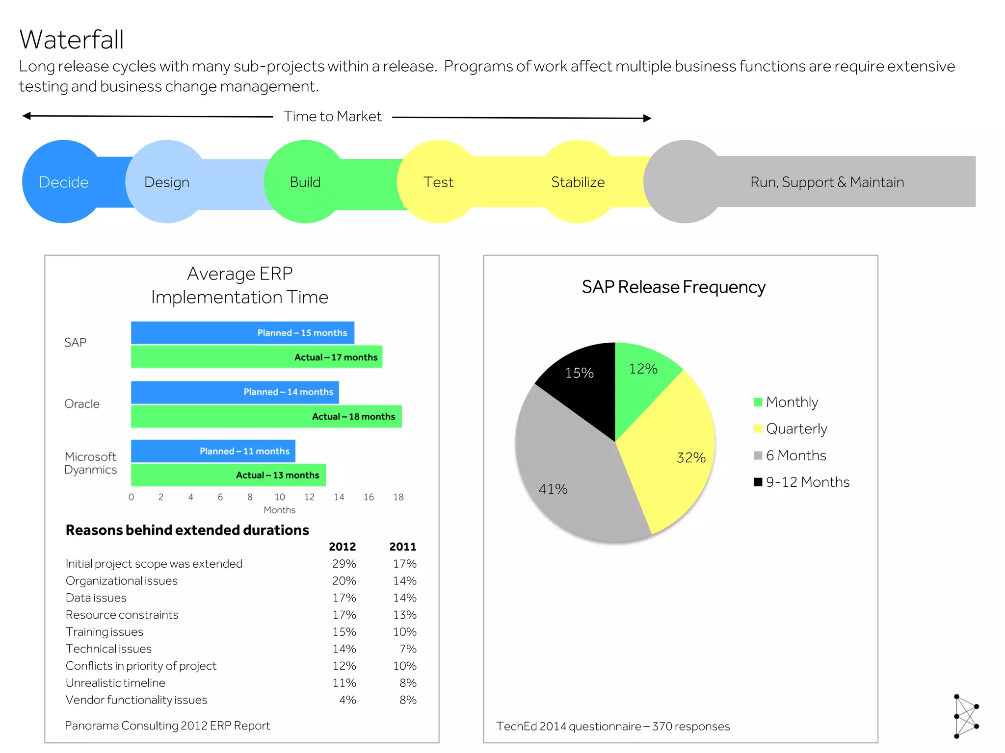 Run,Support & Maintain
Time to Market
Decide Design Build Test Stabilize
Waterfall
Long release cycles with many sub-projectswithin a release. Programsof work affect multiple business functions are requireextensive
testing and business change management.
Panorama Consulting 2012 ERP Report TechEd 2014 questionnaire – 370 responses
12%
32%
41%
15%
SAP ReleaseFrequency
Monthly
Quarterly
6 Months
9-12 Months
Average ERP
Implementation Time
Reasonsbehind extended durations
2012 2011
Initial project scope was extended 29% 17%
Organizational issues 20% 14%
Data issues 17% 14%
Resource constraints 17% 13%
Trainingissues 15% 10%
Technical issues 14% 7%
Conflicts in priority of project 12% 10%
Unrealistictimeline 11% 8%
Vendor functionality issues 4% 8%
 