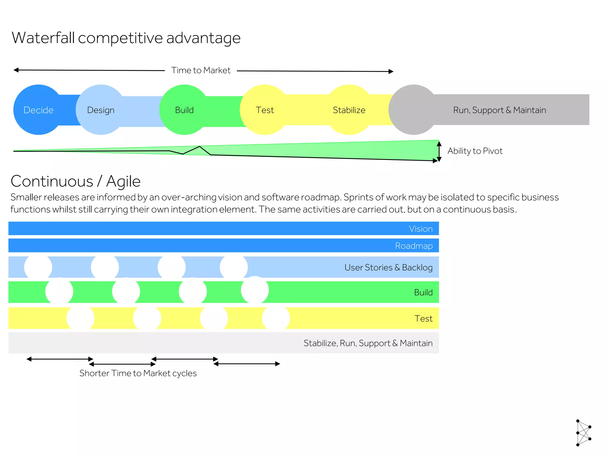 Run,Support & Maintain
Waterfall competitive advantage
Time to Market
Vision
Roadmap
User Stories & Backlog
Build
Test
Stabilize,Run, Support & Maintain
Continuous / Agile
Smaller releases are informed by an over-archingvision and softwareroadmap. Sprints of work may be isolated to specific business
functions whilst still carrying their own integrationelement. The same activitiesare carried out, but on a continuous basis.
Shorter Time to Market cycles
Ability to Pivot
Decide Design Build Test Stabilize
 