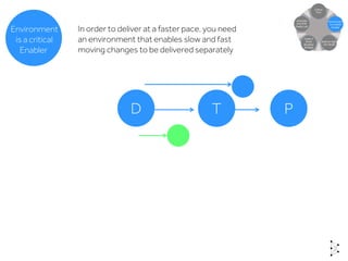 Environment
is a critical
Enabler
In order to deliver at a faster pace, you need
an environment that enables slow and fast
moving changes to be delivered separately
D T P
 
