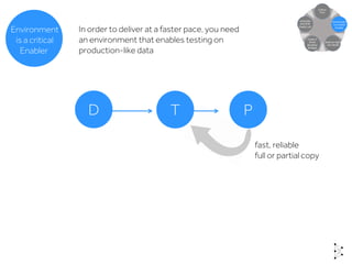D T P
In order to deliver at a faster pace, you need
an environment that enables testing on
production-like data
fast, reliable
full or partial copy
Environment
is a critical
Enabler
 