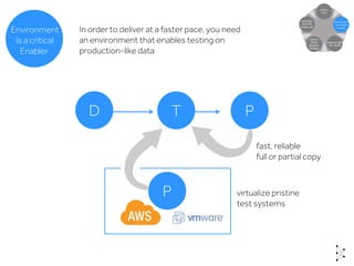 D T P
In order to deliver at a faster pace, you need
an environment that enables testing on
production-like data
virtualize pristine
test systems
P
fast, reliable
full or partial copy
Environment
is a critical
Enabler
 