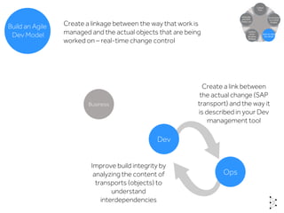 Dev
Ops
Business
Create a linkage between the way that work is
managed and the actual objects that are being
worked on – real-time change control
Build an Agile
Dev Model
Create a link between
the actual change (SAP
transport) and the way it
is described in your Dev
management tool
Improve build integrity by
analyzing the content of
transports (objects) to
understand
interdependencies
Build an Agile
Dev Model
 