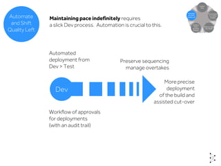 Maintaining pace indefinitely requires
a slick Dev process. Automation is crucial to this.
Dev
Automated
deployment from
Dev > Test
Workflow of approvals
for deployments
(with an audit trail)
Preserve sequencing
manage overtakes
More precise
deployment
of the build and
assisted cut-over
Build an Agile
Dev Model
Automate
and Shift
Quality Left
 