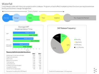 Run,Support & Maintain
Time to Market
Decide Design Build Test Stabilize
Waterfall
Long release cycles with many sub-projectswithin a release. Programsof work affect multiple business functions are requireextensive
testing and business change management.
Panorama Consulting 2012 ERP Report TechEd 2014 questionnaire – 370 responses
12%
32%
41%
15%
SAP ReleaseFrequency
Monthly
Quarterly
6 Months
9-12 Months
Average ERP
Implementation Time
Reasonsbehind extended durations
2012 2011
Initial project scope was extended 29% 17%
Organizational issues 20% 14%
Data issues 17% 14%
Resource constraints 17% 13%
Trainingissues 15% 10%
Technical issues 14% 7%
Conflicts in priority of project 12% 10%
Unrealistictimeline 11% 8%
Vendor functionality issues 4% 8%
 