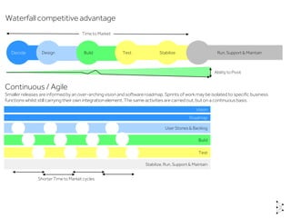 Run,Support & Maintain
Waterfall competitive advantage
Time to Market
Vision
Roadmap
User Stories & Backlog
Build
Test
Stabilize,Run, Support & Maintain
Continuous / Agile
Smaller releases are informed by an over-archingvision and softwareroadmap. Sprints of work may be isolated to specific business
functions whilst still carrying their own integrationelement. The same activitiesare carried out, but on a continuous basis.
Shorter Time to Market cycles
Ability to Pivot
Decide Design Build Test Stabilize
 