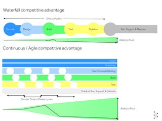 Run,Support & Maintain
Waterfall competitive advantage
Time to Market
Vision
Roadmap
User Stories & Backlog
Build
Test
Stabilize,Run, Support & Maintain
Continuous / Agile competitive advantage
Shorter Time to Market cycles
Ability to Pivot
Decide Design Build Test Stabilize
Ability to Pivot
 