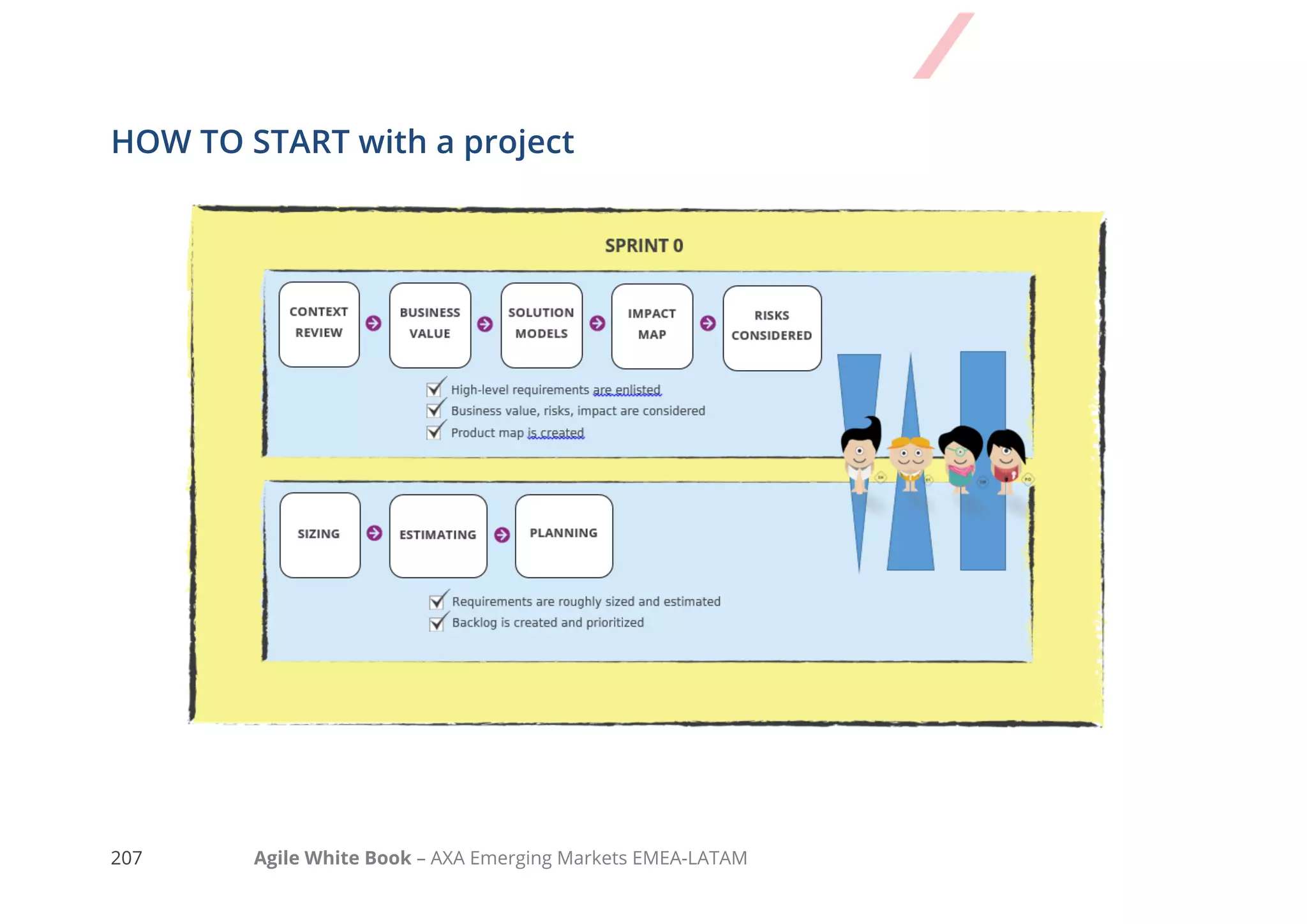 197 Agile White Book – AXA Emerging Markets EMEA-LATAM
HOW TO START with a project
 