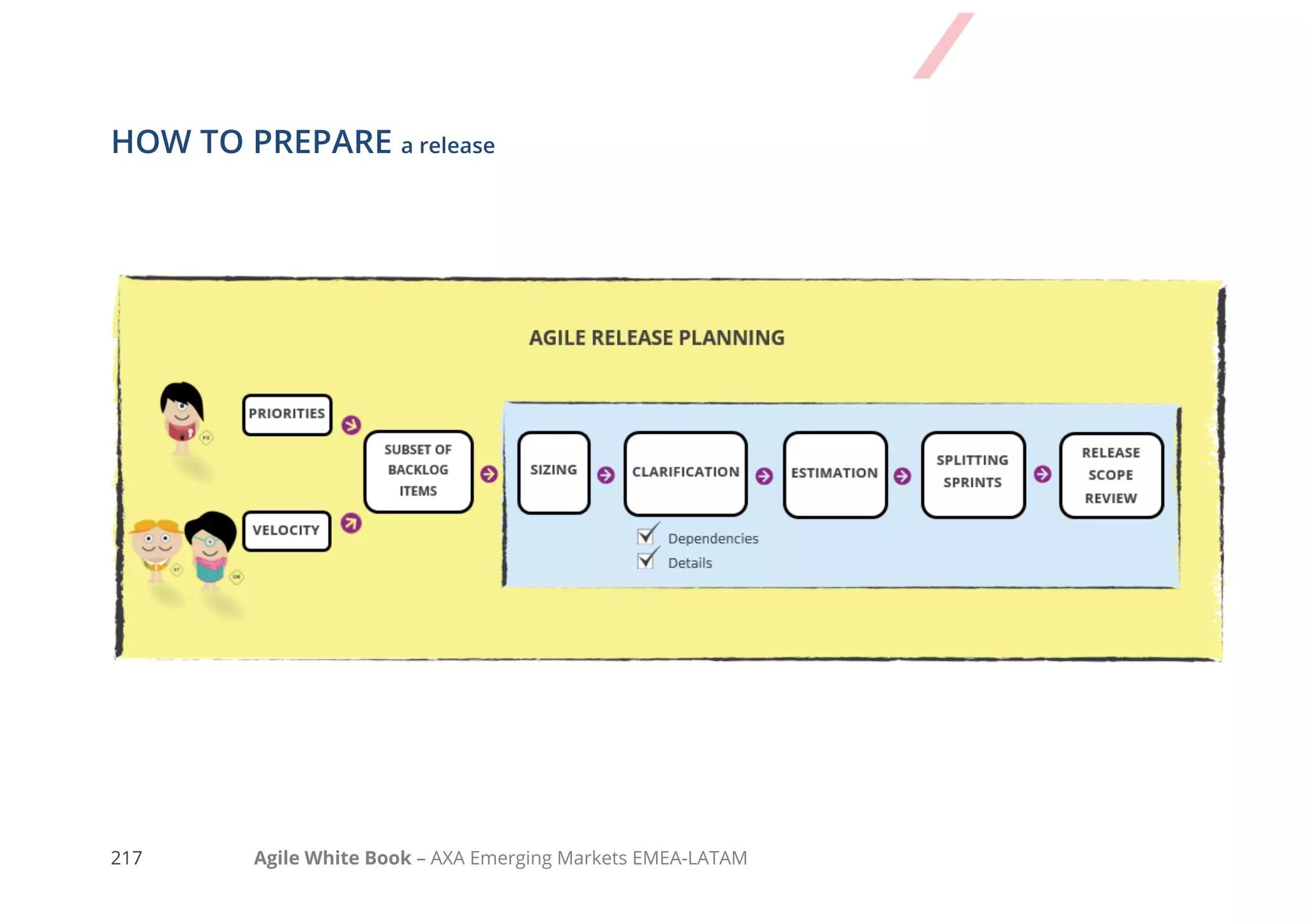 207 Agile White Book – AXA Emerging Markets EMEA-LATAM
HOW TO PREPARE a release
I generally expect this from a Release Planning Meeting:
 Team Working Agreements and Definition of Ready are available and visible.
 I (Product Owner) clearly explain the Release Goal to the team and answer all their
questions.
 Scrum Master provides the team’s Velocity.
 I (Product Owner) introduce the most important User Stories to the developers.
 Developers ask enough questions about the stories to be able to confirm the existing
coarse estimates or provide new ones (this may require the Product Owner to split
some User Stories)
 Developers assess the technical risk for each story, classify it with any numeric scale
and run Spikes if information is not of sufficient detail (i.e. Spike).
 I (Product Owner) establish a Minimum Viable Product (sufficient features to
satisfy early adopters) and define user stories to be completed in the coming release.
 If the Velocity is available, everyone has an idea of how many Sprints are needed to
achieve the release.
 Brief retrospective of the session.
It is important to stay focused and not to start unnecessary conversations (a timebox can help to
avoid this). Remember that verbal consensus needs to be reached during the Release Planning
with everyone to check if there is common understanding of all variables and responsibilities to
deal with them.
Open the checklist “Organise a Release Planning” to see how to do this meeting.
 