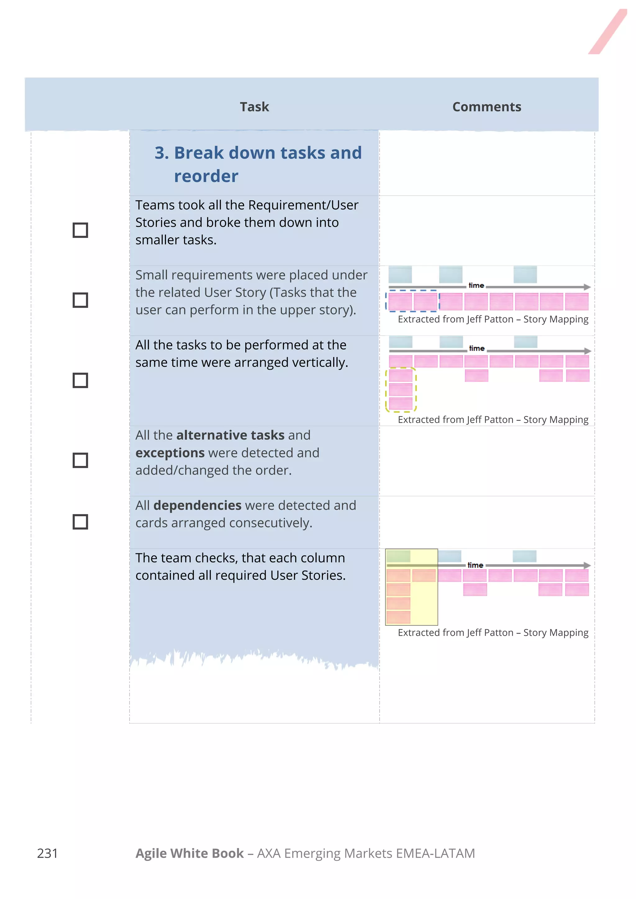 221 Agile White Book – AXA Emerging Markets EMEA-LATAM
Task Comments
1. Before the meeting

The room has been booked and a time-box of
up to 2 hours has been allocated.

Product Owner, Team and relevant
people have been invited and a detail of the
activities has been sent
 Pens and sticky notes are available.
2. Input collected

The following information was collected and
placed in a visible space:
- All projects Product Backlogs (in the
case of more than one).
- Current Sprint progress charts and
Sprint Product Backlog.
- Macro calendar with milestones.
- A list with requirements that might not
be finished in the current Sprint.
- Changes to be incorporated/dropped
and any other relevant information.
3.Requirements Identified
and Categorised

We reviewed purpose and agenda, organizing
tools, etc.
 I reminded the team of the larger picture.
 A High level overview of new requests was
carried out.
 
