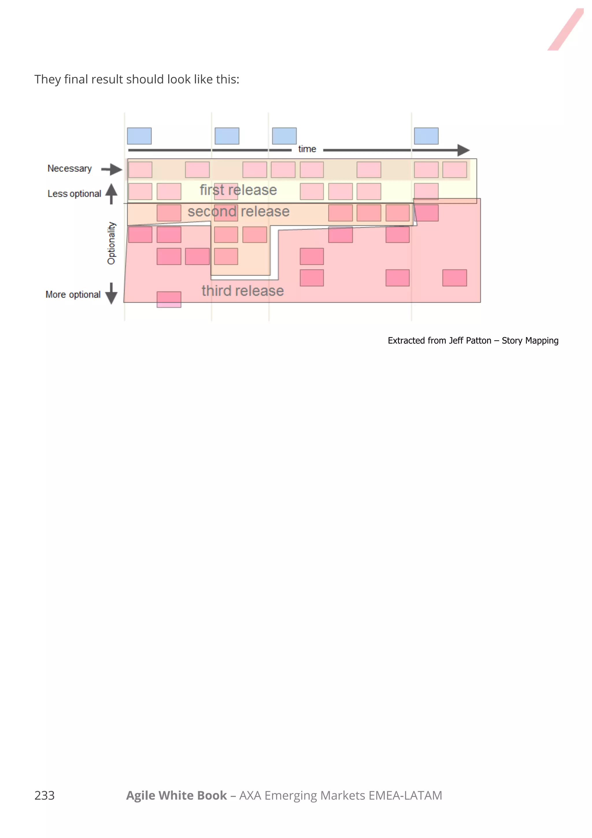 223 Agile White Book – AXA Emerging Markets EMEA-LATAM
5. Elements prioritised and
planned.

Elements were prioritised by analysing
different aspects, such as:
- ROI (Return of Investment) using a
quadrant with the following axis:
Business Value – Based in
defined prioritization criteria and
supporting techniques like Kano
Model. It is scored in relative Business
Value points.
Cost – Derived from previous
estimation step.
- IT recommendations.
- Dependences and risks.
- Team capacity for the next Sprint,
taking into account trainings,
vacations, etc.

I used Kano Model or any other prioritisation
technique to help people see priorities clear.
 We agreed upon Backlog priorities.
 