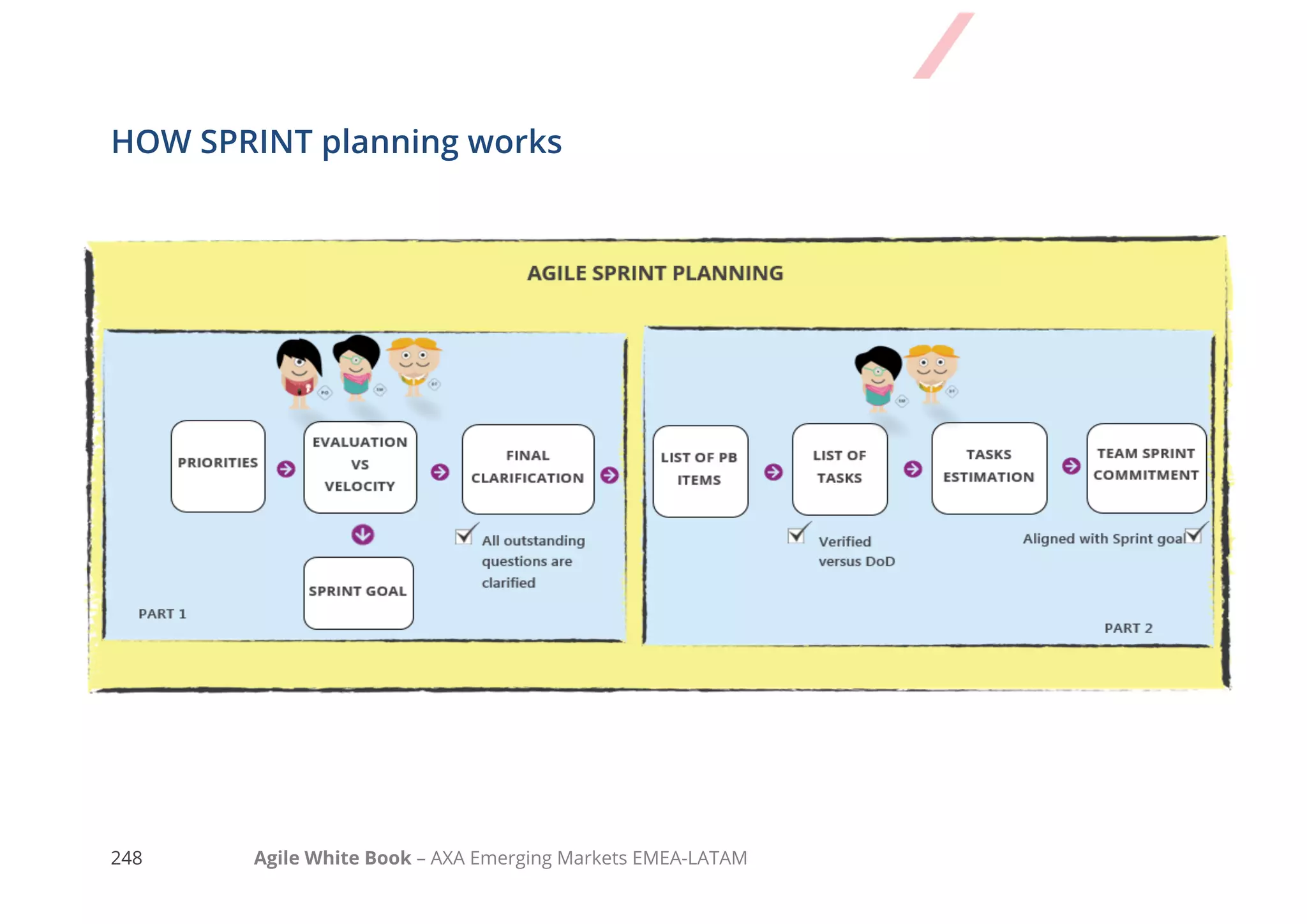 238 Agile White Book – AXA Emerging Markets EMEA-LATAM
HOW SPRINT planning works
COMMON ANTI-PATTERNS
Anti-pattern #1
Scrum Master or Product Owner allocating work to team members during the planning
Team members should decide themselves on which items they should work on based on priorities
set and starting from the highest items! The Development Team should self-organise around their
sprint backlog. This could be quite easy if team members’ skills are fairly balanced. If this is not
possible, and you see that you have bottlenecks that prevent the flow of work during the sprint,
reflect and rethink! What should you change to enable work to flow? What improvements do you
need to consider to make your team a truly cross-functional and self-organised team? What
practices would you consider?
Anti-pattern #2
Product Backlog items discussed for a first time during sprint planning
Sprint Planning meeting requires that the suggested product backlog items are already discussed
during Product Backlog refinement and are aligned with the Definition of Ready. During Sprint
Planning the suggested items will be reviewed in order to resolve any possible misunderstandings.
Seeing for the first time the backlog items during Sprint Planning will result in a low value meeting
and unrealistic plans and commitments. Bring this observation to your next retrospective and find
ways to improve! Reflecting on your meetings’ effectiveness, roles and responsibilities could be a
good start!
Anti-pattern #3
Task splitting performed without having the whole team present
Task splitting is an activity done by the whole team, which means that all team members should be
present and share openly their opinions or suggestions. How could you differently maximise
synergies from prior knowledge and experience? How could you reach consensus on how to work
on that Sprint?
Open the checklist do a “Sprint Planning” to see how to do this meeting
 