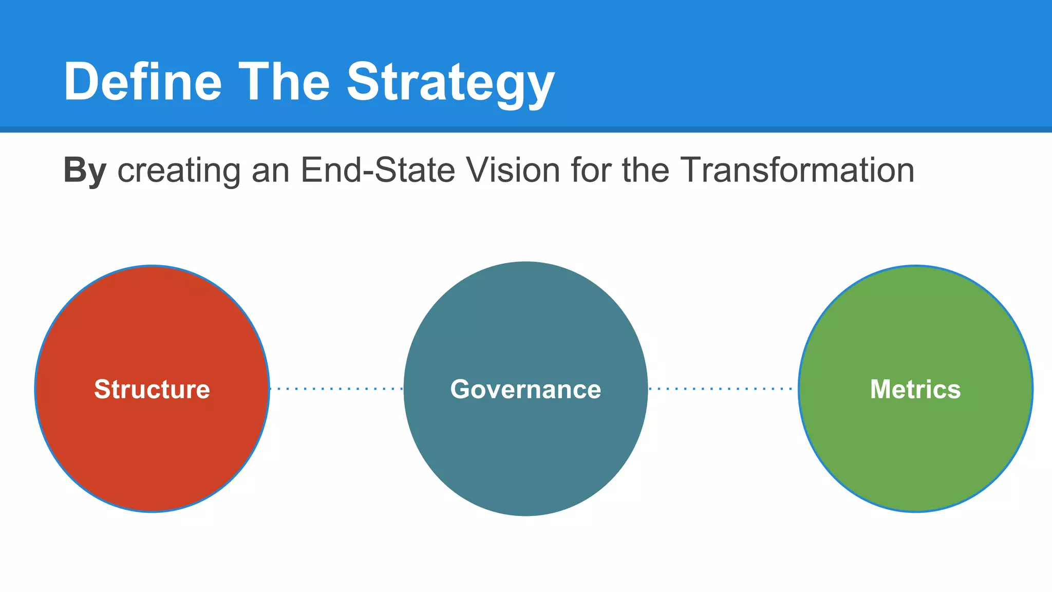 Define The Strategy
By creating an End-State Vision for the Transformation
GovernanceStructure Metrics
 