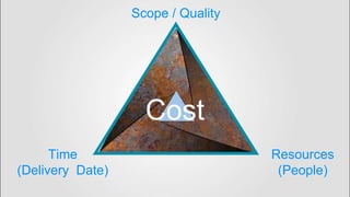 Scope / Quality
Time
(Delivery Date)
Resources
(People)
Cost
 