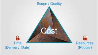 Scope / Quality
Time
(Delivery Date)
Resources
(People)
Cost
 