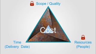 Scope / Quality
Time
(Delivery Date)
Resources
(People)
Cost
 