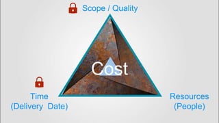 Scope / Quality
Time
(Delivery Date)
Resources
(People)
Cost
 