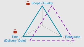 Scope / Quality
Time
(Delivery Date)
Resources
 