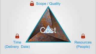 Scope / Quality
Time
(Delivery Date)
Resources
(People)
Cost
 