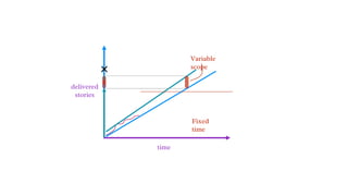 time
delivered
stories
Fixed
time
Variable
scope
 
