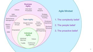 Agile Mindset
1. The complexity belief
2. The people belief
3. The proactive belief
4
Business
Agility
Inter-team
Processes
Value
Streams
Culture
Agile
Leadership
Strategy,
Investment,
Funding
Mission,
Vision,
Intent
EBM
Employee
Experience
Performance
Management
Business
Structure
Team Agility
Cross-
functional
teams
Single-function
teams
Working
Groups
Empowered
Autonomous,
Self-Organising
Individual
Agility
Individual
Mind-set
Values
T-skills Continuous
Learning
 