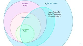 Agile Mindset
5
Business
Agility
Team Agility
Individual
Agility
Manifesto for
Agile Software
Development
 