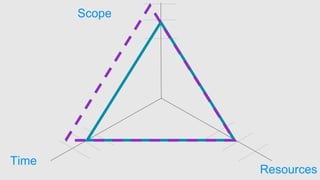 Time
Scope
Resources
 
