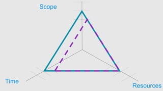 Time
Scope
Resources
 