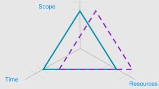 Time
Scope
Resources
 