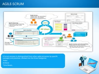 AGILE-SCRUM
A Scrum process is distinguished from other agile processes by specific
concepts and practices, divided into the three categories
Roles
Artifacts
Time Boxes..
 