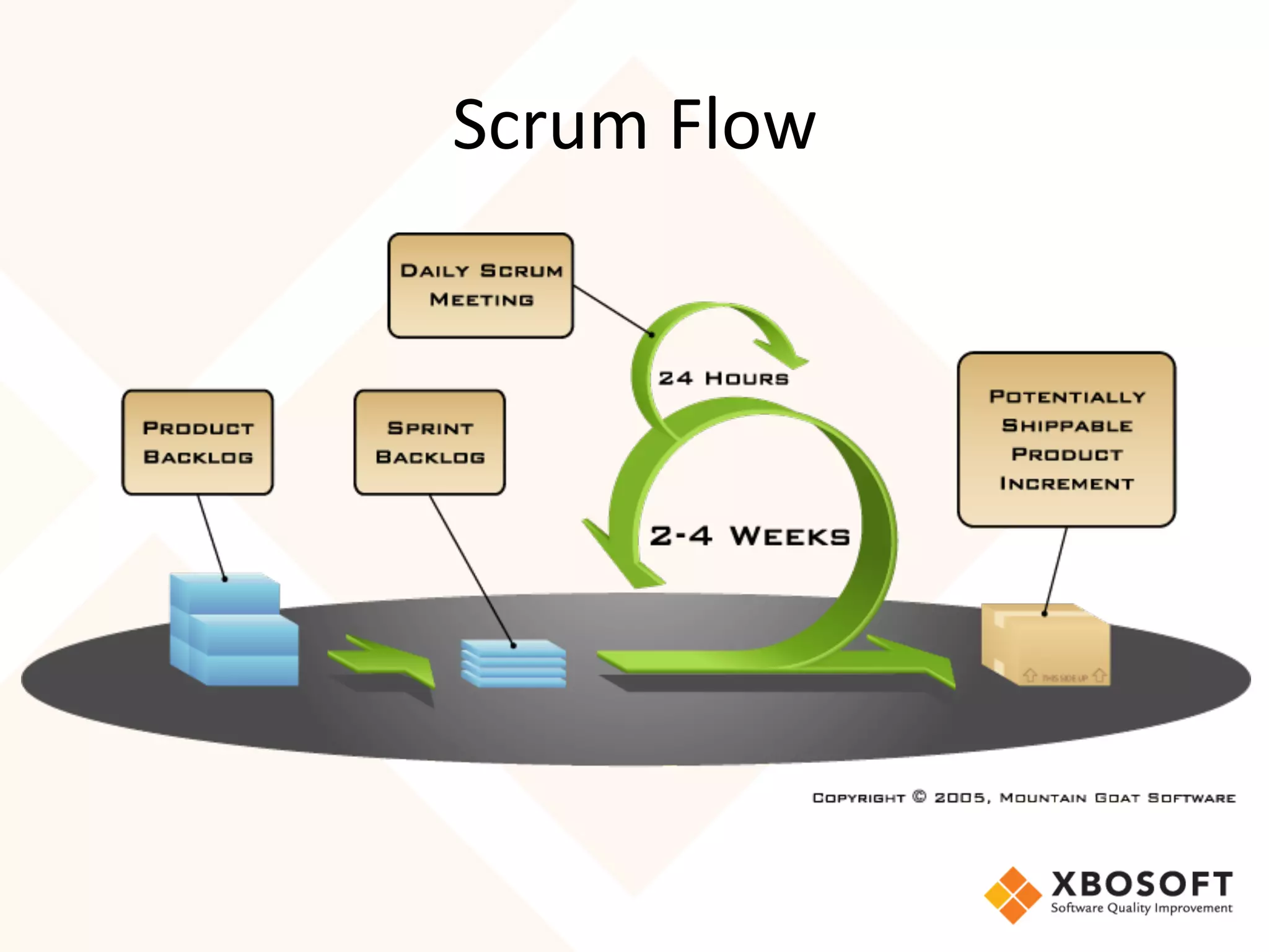 Scrum	
  Flow	
  
 