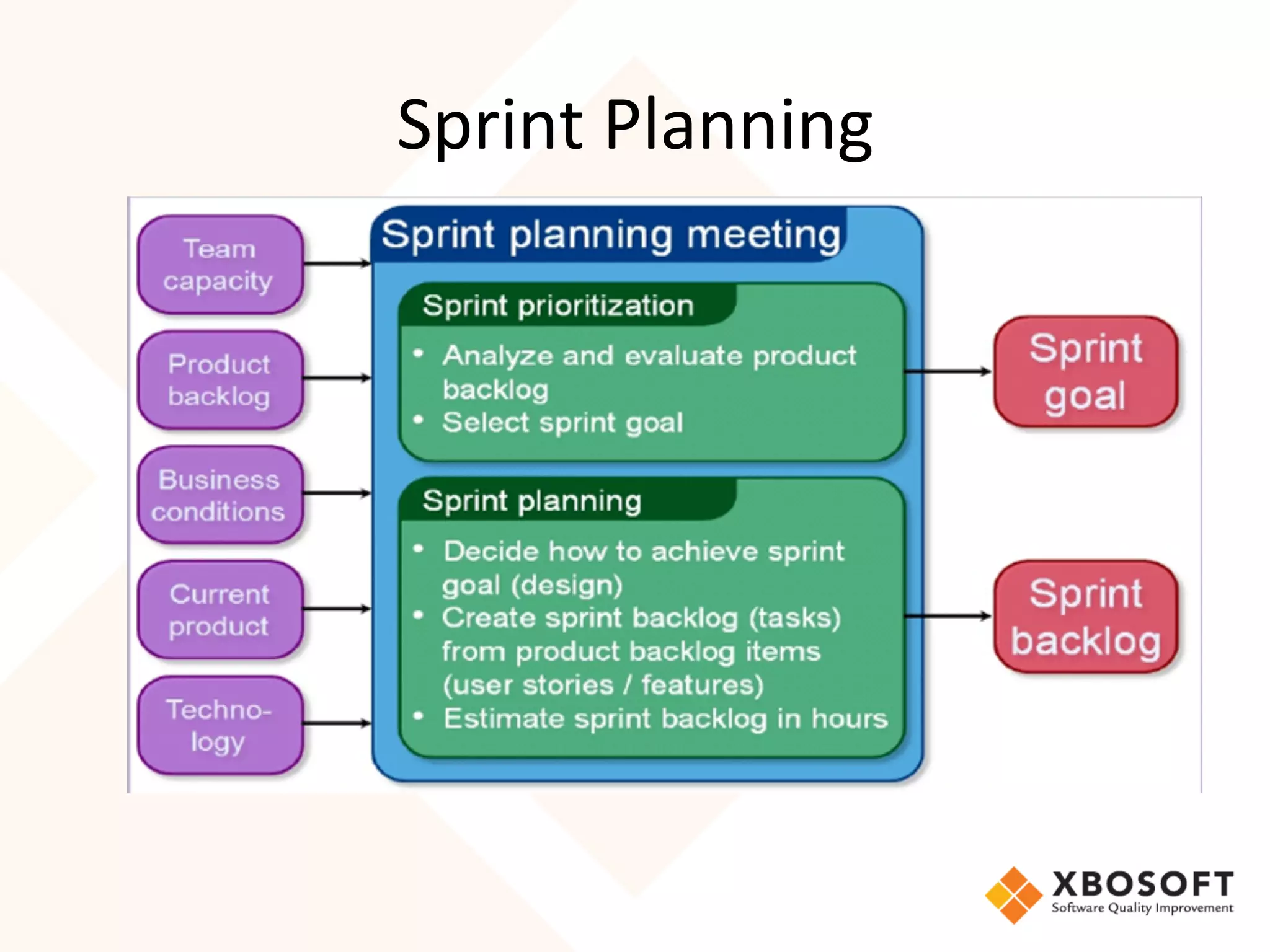 Sprint	
  Planning	
  
 