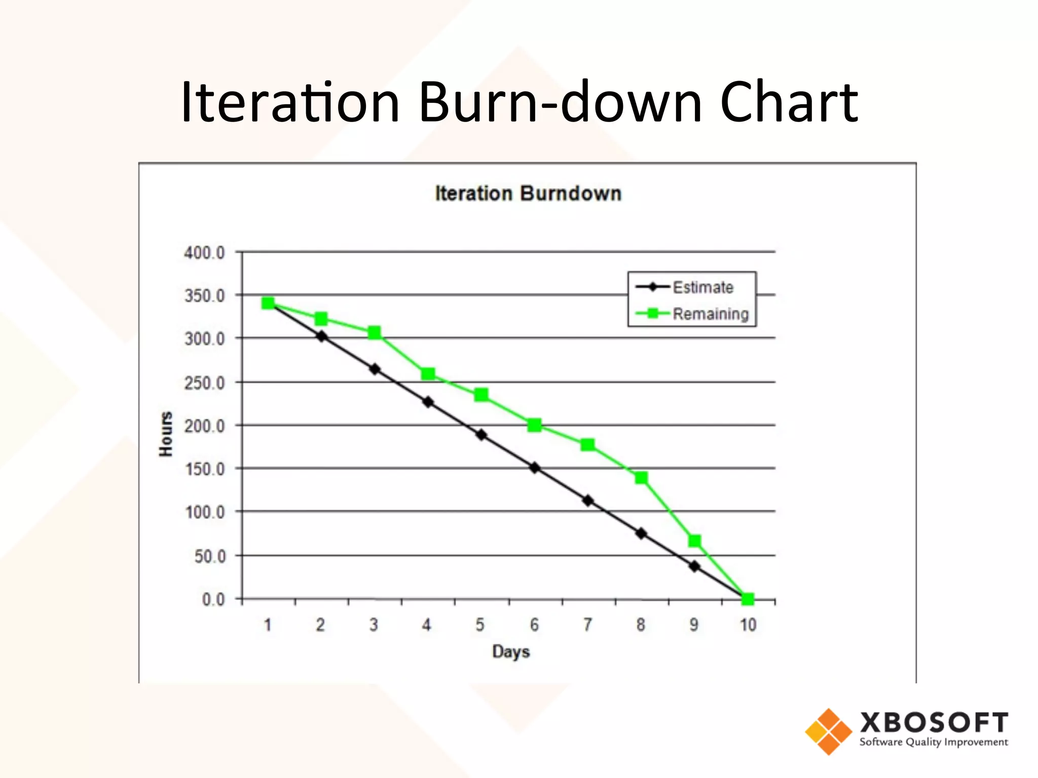 Itera4on	
  Burn-­‐down	
  Chart	
  
 