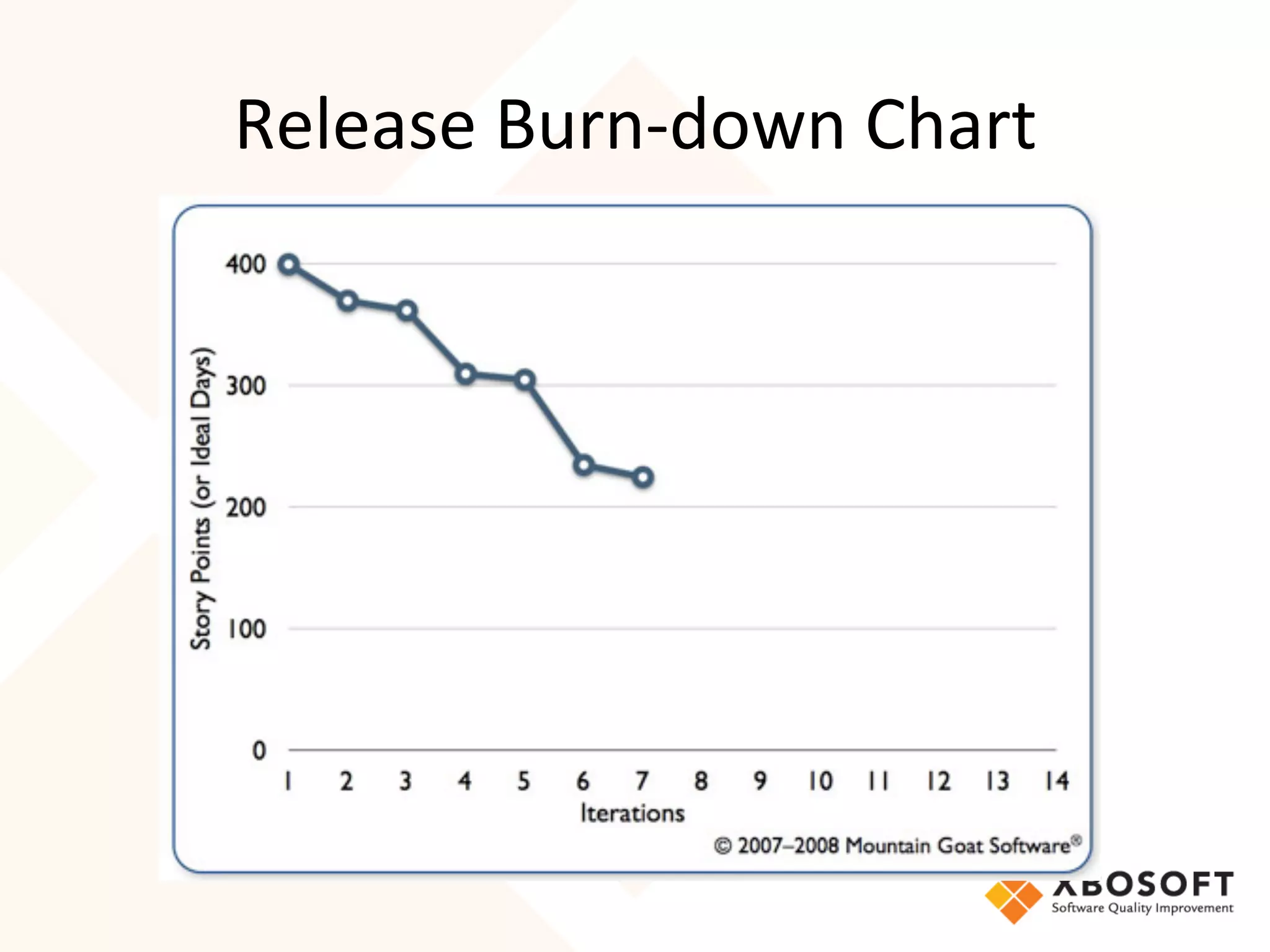 Release	
  Burn-­‐down	
  Chart	
  
 