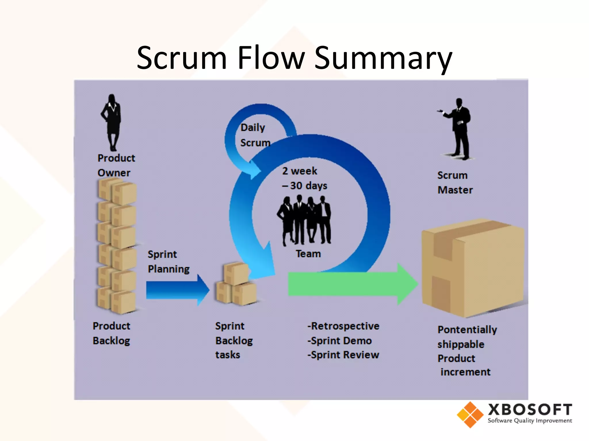 Scrum	
  Flow	
  Summary	
  
 