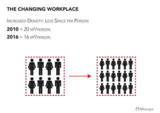 THE CHANGING WORKPLACE
INCREASED DENSITY: LESS SPACE PER PERSON
2010 ≈ 20 M²/PERSON
2016 ≈ 16 M²/PERSON
 