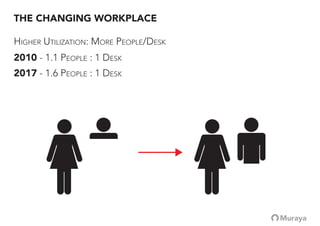 HIGHER UTILIZATION: MORE PEOPLE/DESK
2010 - 1.1 PEOPLE : 1 DESK
2017 - 1.6 PEOPLE : 1 DESK
THE CHANGING WORKPLACE
 