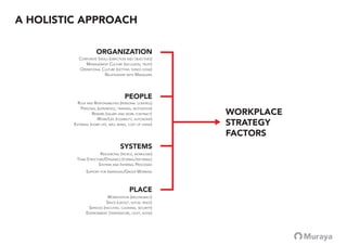 PEOPLE
WORKPLACE
STRATEGY
FACTORS
ORGANIZATION
SYSTEMS
PLACE
A HOLISTIC APPROACH
CORPORATE IDEALS (DIRECTION AND OBJECTIVES)
MANAGEMENT CULTURE (INCLUSION, TRUST)
OPERATIONAL CULTURE (GETTING THINGS DONE)
RELATIONSHIP WITH MANAGERS
ROLE AND RESPONSIBILITIES (PERSONAL CONTROL)
PERSONAL (EXPERIENCE, TRAINING, MOTIVATION)
REWARD (SALARY AND WORK CONTRACT)
WORK/LIFE (FLEXIBILITY, AUTONOMY)
EXTERNAL (HOME LIFE, WELL BEING, COST OF LIVING)
RESOURCING (PEOPLE, WORKLOAD)
TEAM STRUCTURE/DYNAMICS (FORMAL/INFORMAL)
SYSTEMS AND INTERNAL PROCESSES
SUPPORT FOR INDIVIDUAL/GROUP WORKING
WORKSTATION (ERGONOMICS)
SPACE (LAYOUT, SOCIAL SPACE)
SERVICES (FACILITIES, CLEANING, SECURITY)
ENVIRONMENT (TEMPERATURE, LIGHT, NOISE)
 