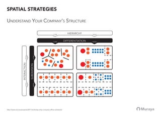 HIERARCHY
INTERACTION
DIFFERENTIATION
SUBDIVISION
LOW
LOW
LOW
HIGH
HIGH
HIGH
HIGHLOW
SPATIAL STRATEGIES
UNDERSTAND YOUR COMPANY’S STRUCTURE
http://www.oma.eu/projects/2011/mckinsey-amp-company-ofﬁce-architects/
 