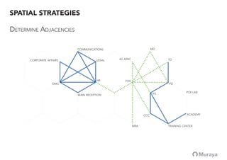 SPATIAL STRATEGIES
DETERMINE ADJACENCIES
CORPORATE AFFAIRS
COMMUNICATIONS
LEGAL AS APAC
HR
MD
TD
PD
PCR LAB
ACADEMY
TRAINING CENTER
CCC
PS
MRA
FOS
MAIN RECEPTION
GMO
 