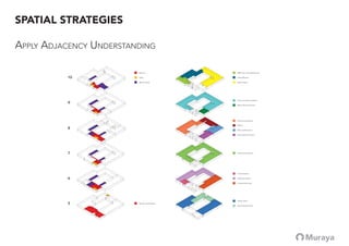 SPATIAL STRATEGIES
APPLY ADJACENCY UNDERSTANDING
RECEPTION
PANTRY
MEETING CENTERS
RECEPTION AND SHOWROOM
GMO, LEGAL, CA, COMMUNICATIONS
HUMAN RESOURCES
DIABETES CENTER
APPLIED SCIENCE REGIONAL
PCR LAB
MOLECULAR DIAGNOSTICS
APPLIED SCIENCE ASIA PACIFIC
TISSUE DIAGNOSTICS
PROFESSIONAL SERVICES
CUSTOMER CARE CENTER
TRAINING CENTER
ROCHE TRAINING ACADEMY
PROFESSIONAL DIAGNOSTICS
FINANCE AND OPERATION SERVICES
MEDICAL REGULATORY AFFAIRS
10
9
8
7
6
5
 