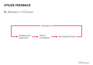 UTILIZE FEEDBACK
WORKPLACE
STRATEGY
SPACE
PLANNING
IMPLEMENTATION
FEEDBACK
BE AMENABLE TO CHANGE!
 