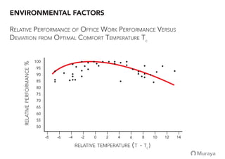 ENVIRONMENTAL FACTORS
RELATIVEPERFORMANCE%
RELATIVE TEMPERATURE (T - TC
)
RELATIVE PERFORMANCE OF OFFICE WORK PERFORMANCE VERSUS
DEVIATION FROM OPTIMAL COMFORT TEMPERATURE TC
 