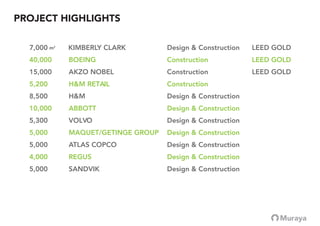 7,000 KIMBERLY CLARK Design & Construction LEED GOLD
40,000 BOEING Construction LEED GOLD
15,000 AKZO NOBEL Construction LEED GOLD
5,200 H&M RETAIL Construction
8,500 H&M Design & Construction
10,000 ABBOTT Design & Construction
5,300 VOLVO Design & Construction
5,000 MAQUET/GETINGE GROUP Design & Construction
5,000 ATLAS COPCO Design & Construction
4,000 REGUS Design & Construction
5,000 SANDVIK Design & Construction
PROJECT HIGHLIGHTS
m2
 