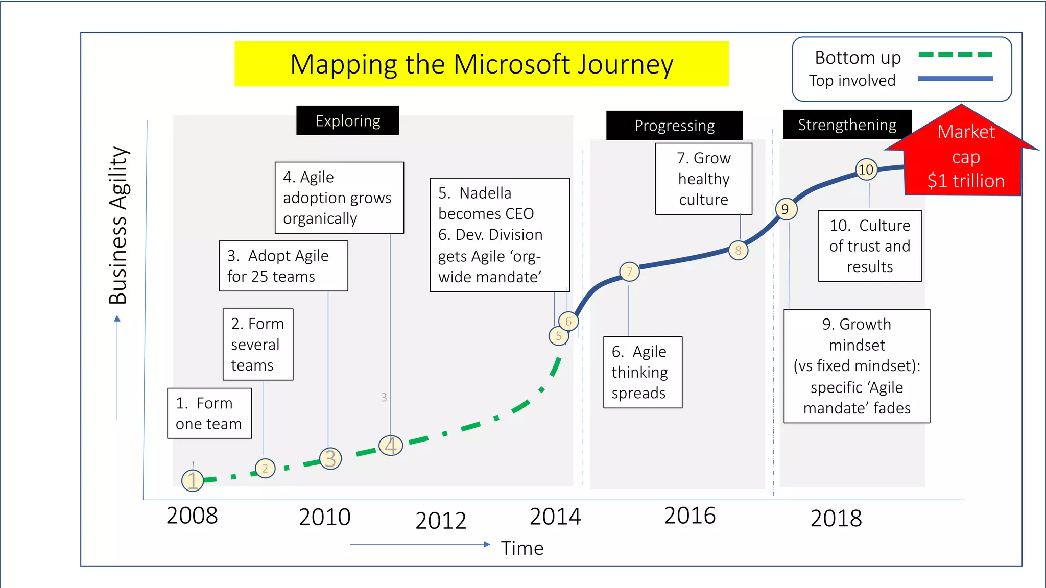 Exploring
3
2
5
Progressing Strengthening
Mapping the Microsoft Journey
3. Adopt Agile
for 25 teams
3
2. Form
several
teams
1
1. Form
one team
2008 2016 201820142010 2012
BusinessAgility
Time
4
4. Agile
adoption grows
organically
5. Nadella
becomes CEO
6. Dev. Division
gets Agile ‘org-
wide mandate’ 7
6. Agile
thinking
spreads
7. Grow
healthy
culture
8
6
10. Culture
of trust and
results
9. Growth
mindset
(vs fixed mindset):
specific ‘Agile
mandate’ fades
9
10
Top involved
Bottom up
Market
cap
$1 trillion
biillion
 