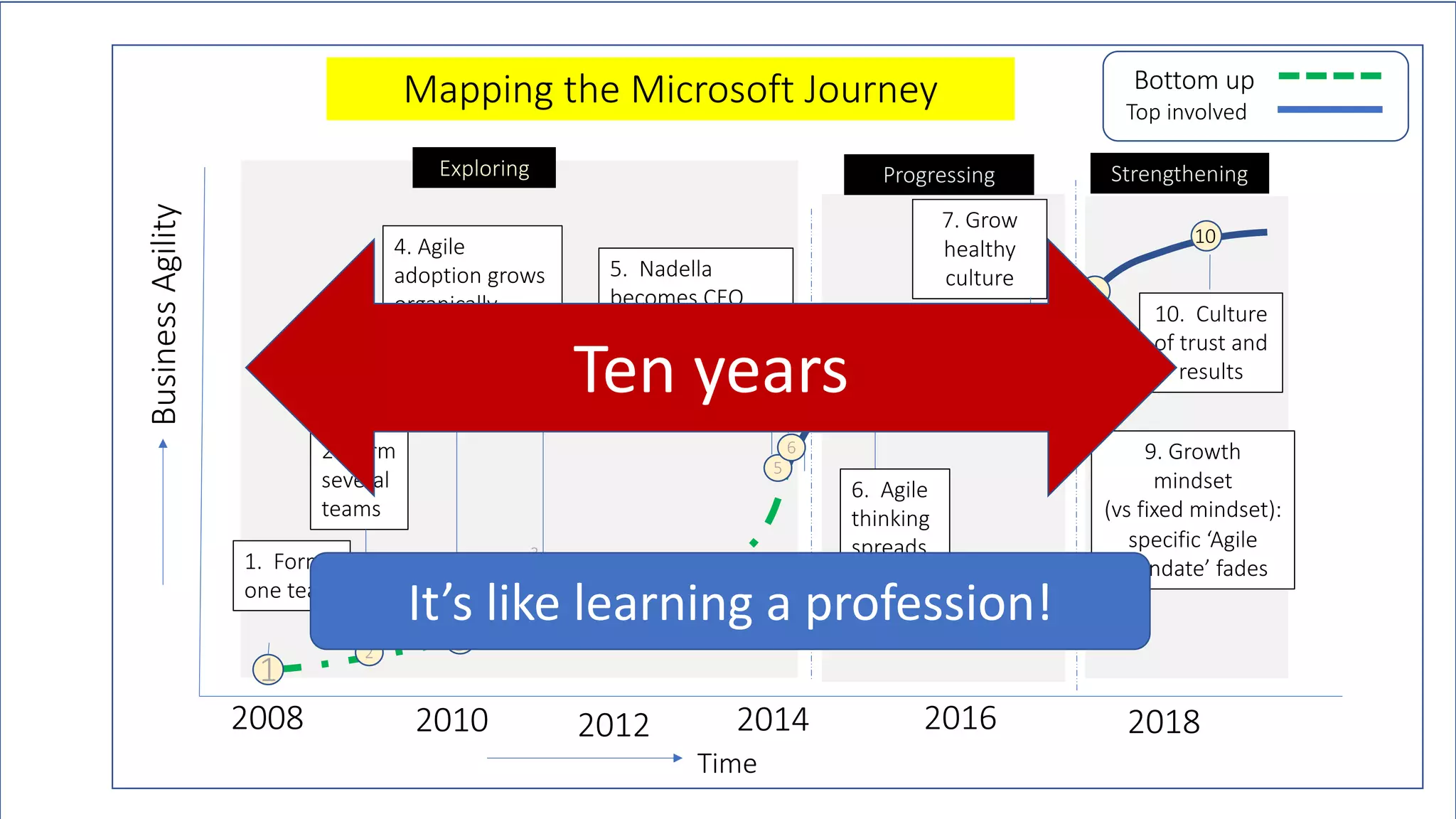 Exploring
3
2
5
Progressing Strengthening
Mapping the Microsoft Journey
3. Adopt Agile
for 25 teams
3
2. Form
several
teams
1
1. Form
one team
2008 2016 201820142010 2012
BusinessAgility
Time
4
4. Agile
adoption grows
organically
5. Nadella
becomes CEO
6. Dev. Division
gets Agile ‘org-
wide mandate’ 7
6. Agile
thinking
spreads
7. Grow
healthy
culture
8
6
10. Culture
of trust and
results
9. Growth
mindset
(vs fixed mindset):
specific ‘Agile
mandate’ fades
9
10
Top involved
Bottom up
Ten years
It’s like learning a profession!
 