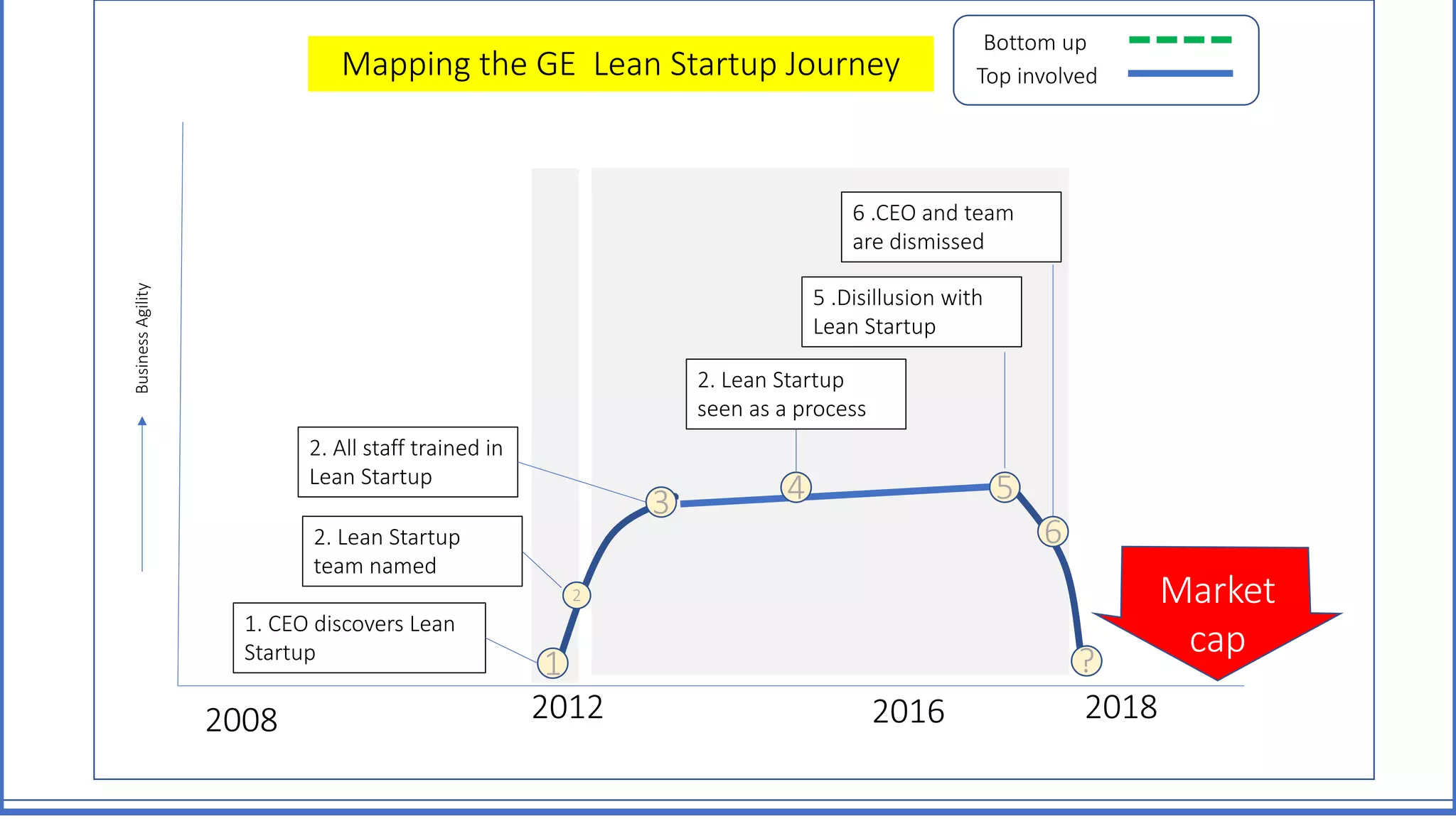 BusinessAgility
Mapping the GE Lean Startup Journey
2008 2012 2016 2018
2
3
2. Lean Startup
team named
1
1. CEO discovers Lean
Startup
2. All staff trained in
Lean Startup
4
2. Lean Startup
seen as a process
5 .Disillusion with
Lean Startup
5
6
6 .CEO and team
are dismissed
Top involved
Bottom up
?
Market
cap
 