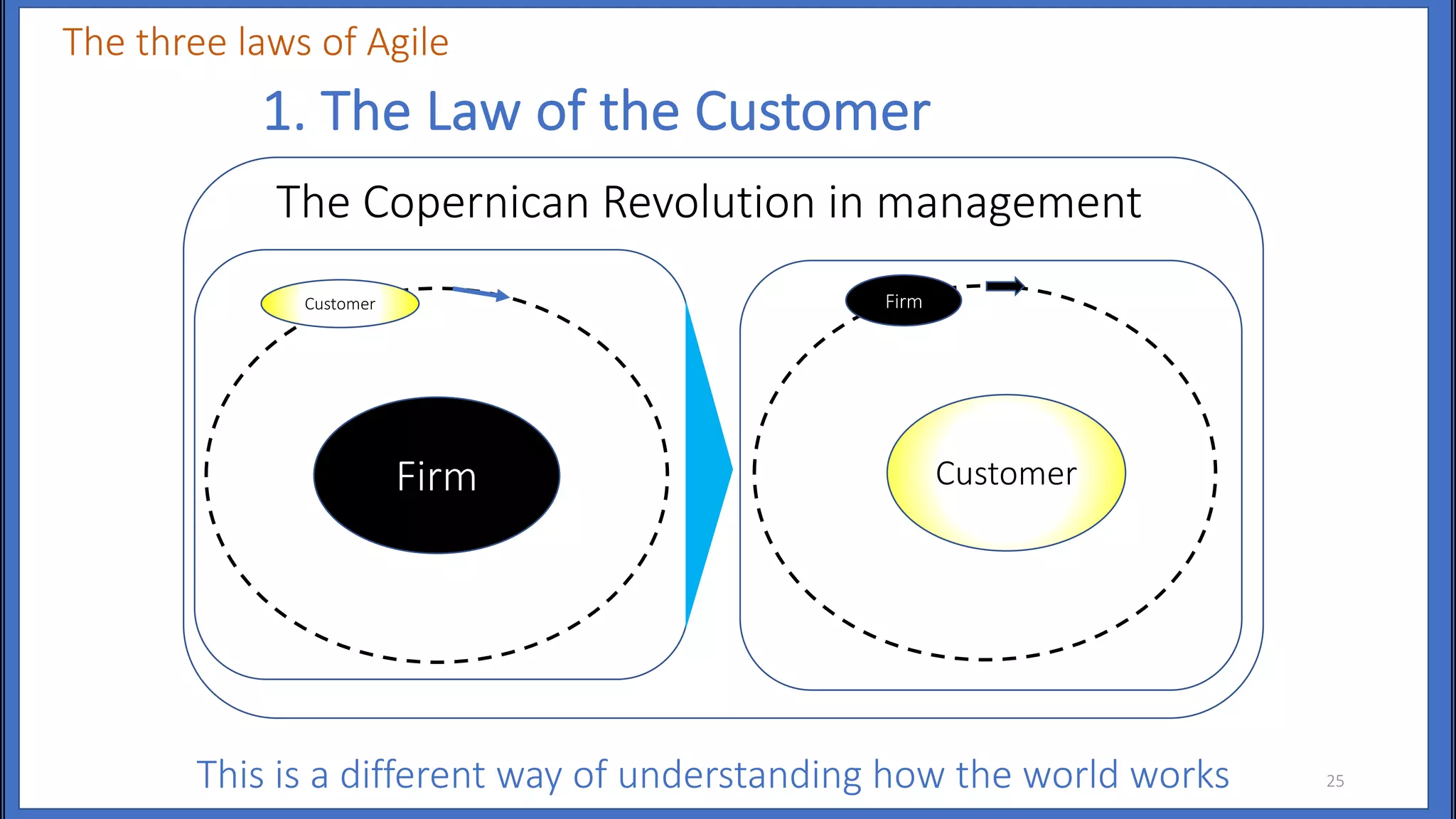 25
Firm Customer
Firm
The Copernican Revolution in management
Customer
1. The Law of the Customer
The three laws of Agile
This is a different way of understanding how the world works
 